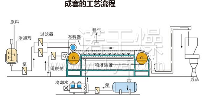 熔融造粒工艺流程