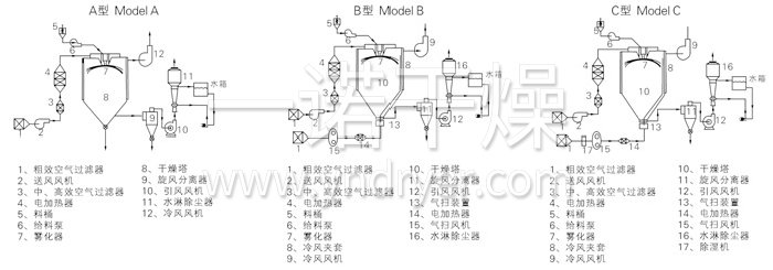 中药浸膏喷雾干燥机结构示意图